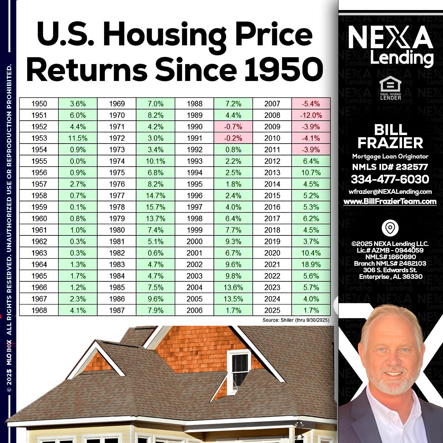 us housing price - Bill Frazier -Mortgage Loan Originator